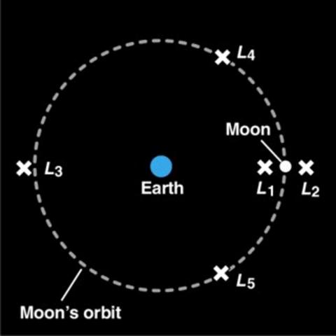 LaGrange Points around the Earth and Moon